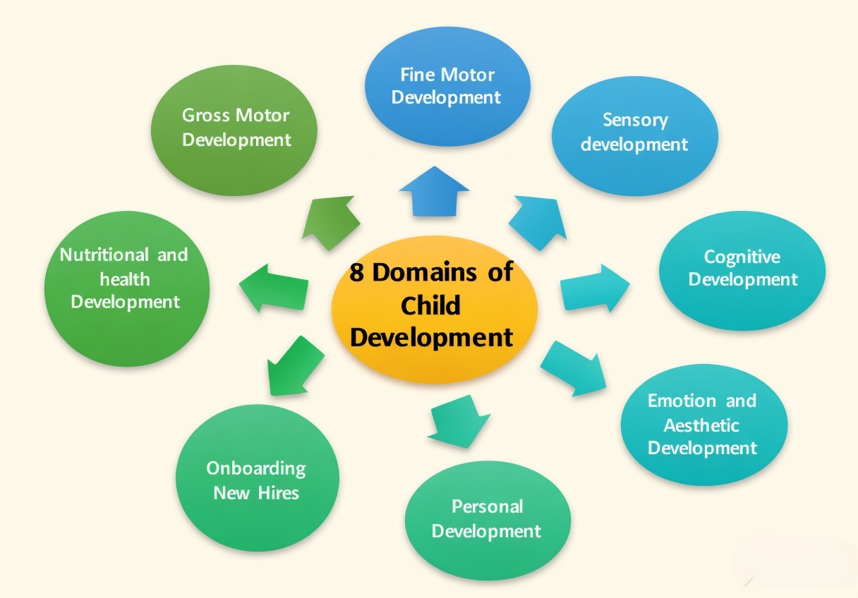 Eight Domains of Child Development